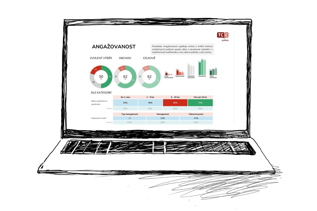 Průzkum spokojenosti, angažovanosti a loajality od TCC online