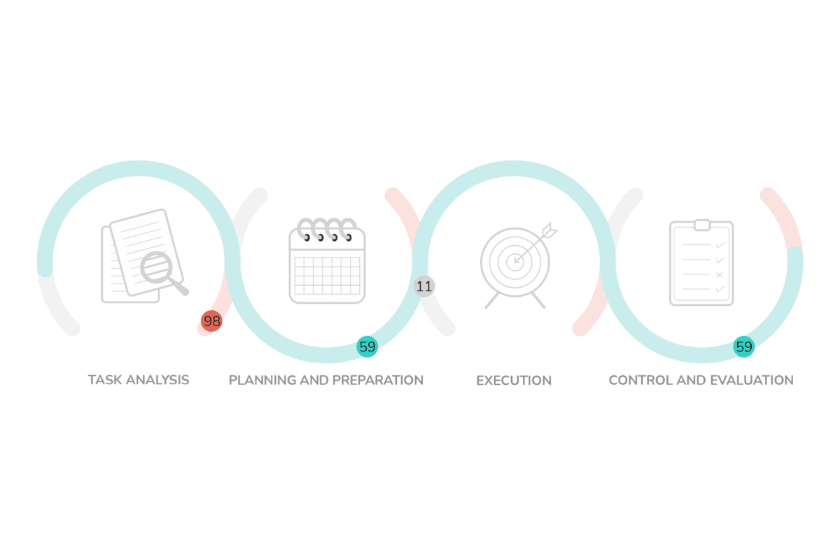 Work style – graph from the output report