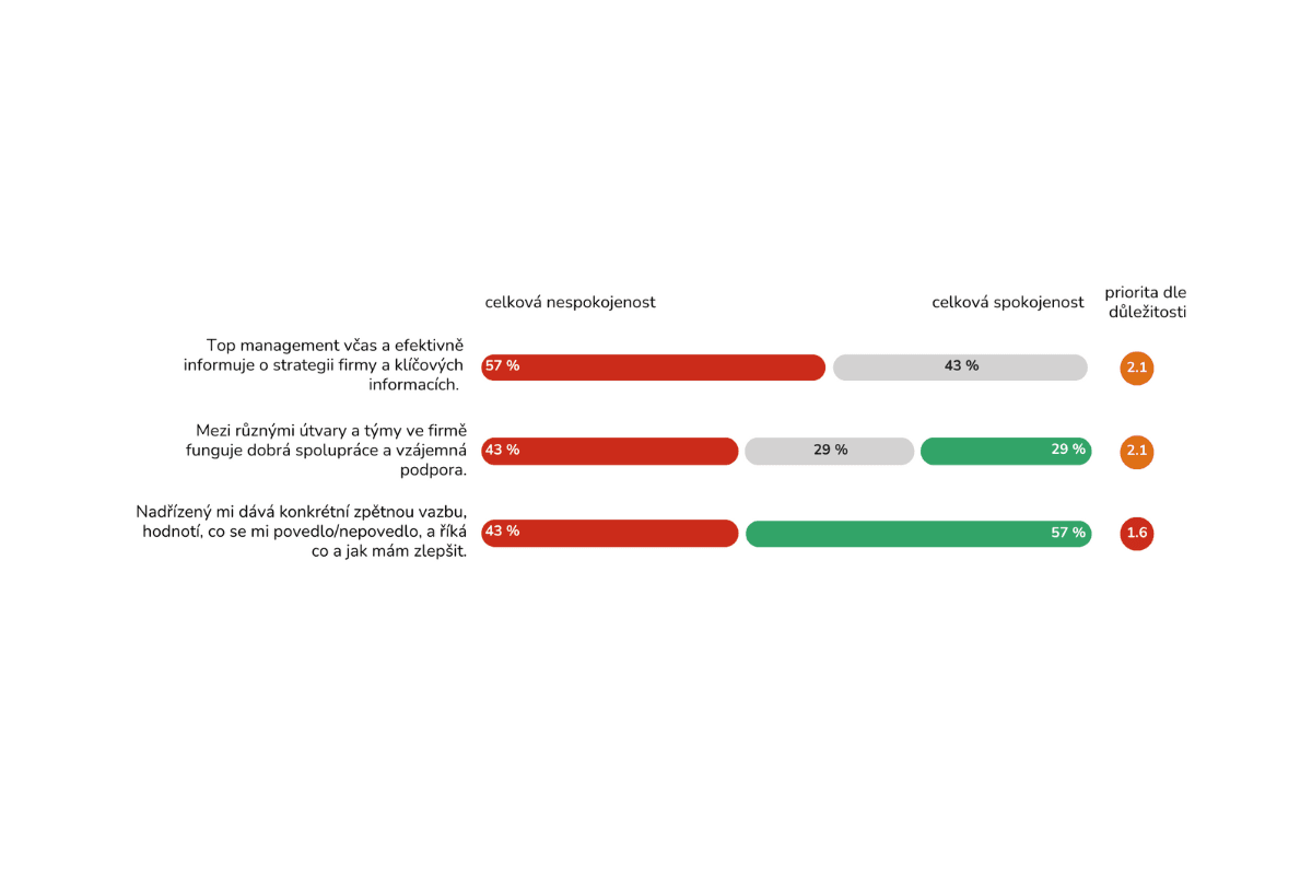 Jaké číslo z průzkumu spokojenosti si máme dát do KPI’s?