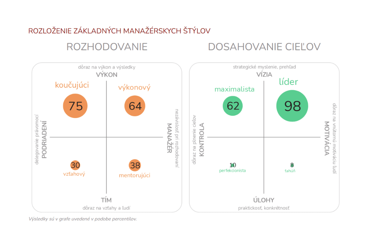 Graf: Ukážka novej grafiky vo výstupnej správe dotazníka Manažérsky štýl