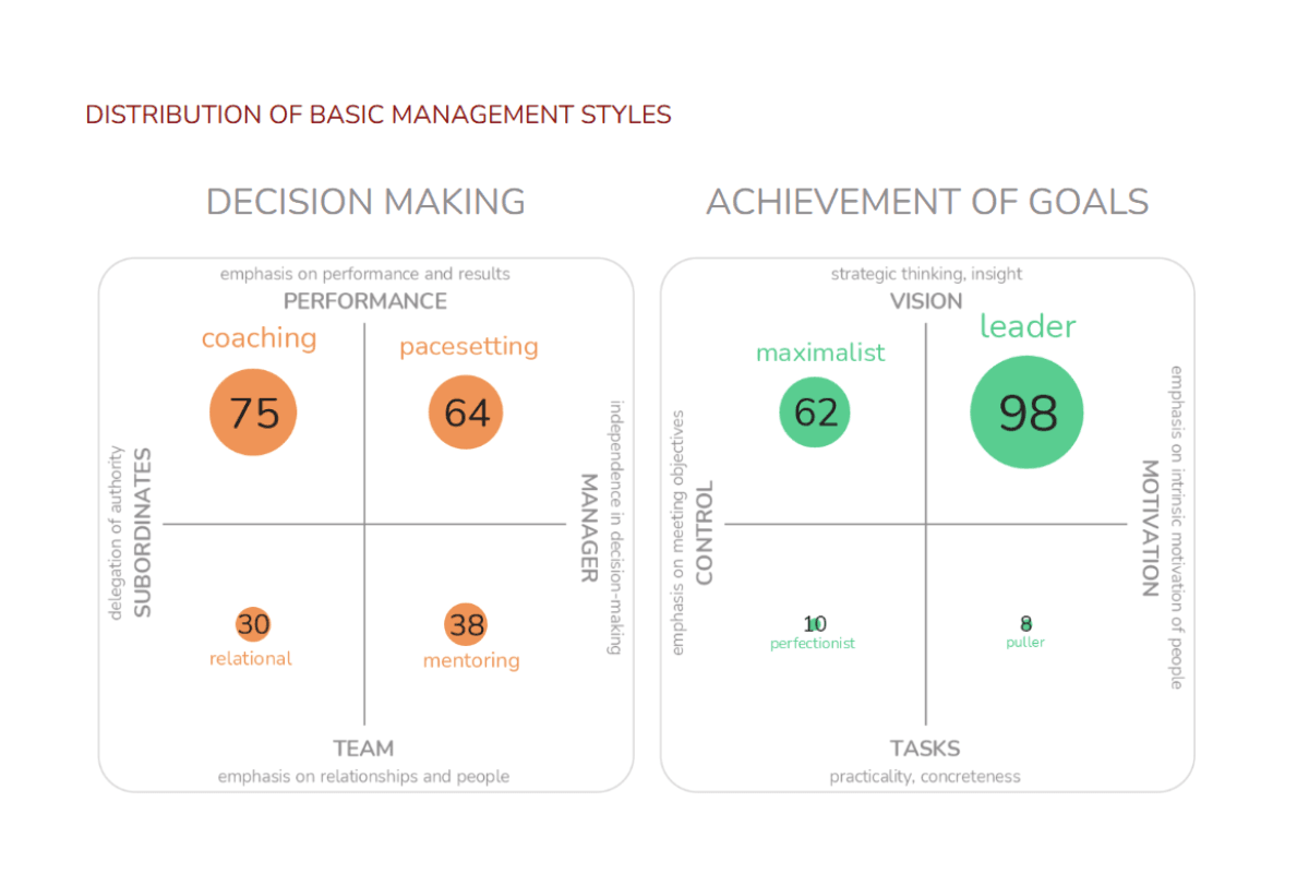 Managerial Style_graph