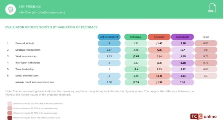 Chart from the 360° Feedback Output Report Showing Evaluator Groups Sorted by Variation of Feedback