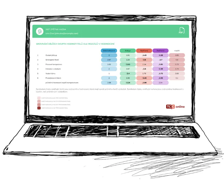 Ukázka výstupní zprávy z 360° zpětné vazby v notebooku