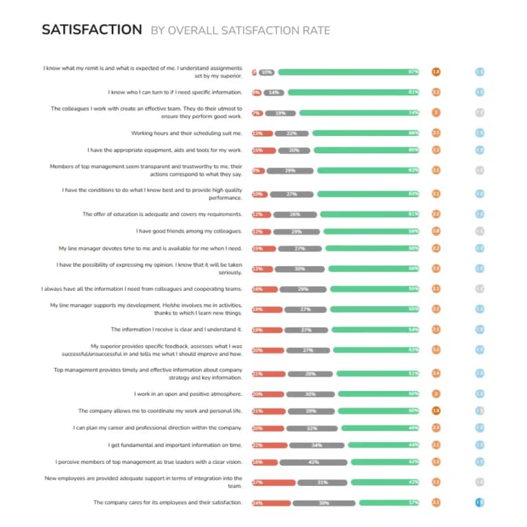 Chart Showing Satisfaction by Overall Satisfaction Rate