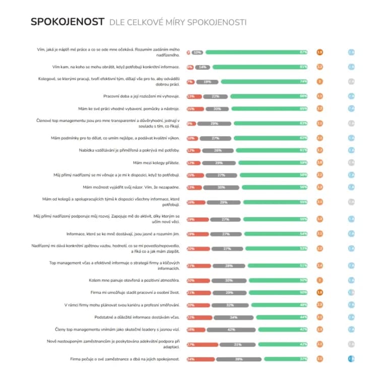 Graf znázorňující Spokojenost dle celkové míry spokojenosti