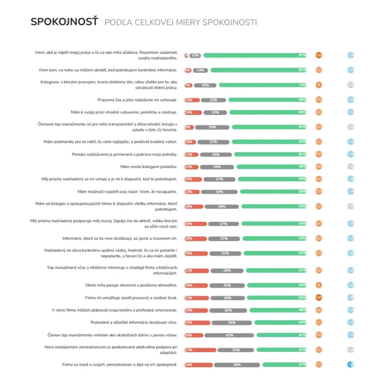 Graf znázorňujúci Spokojnosť podľa celkovej miery spokojnosti
