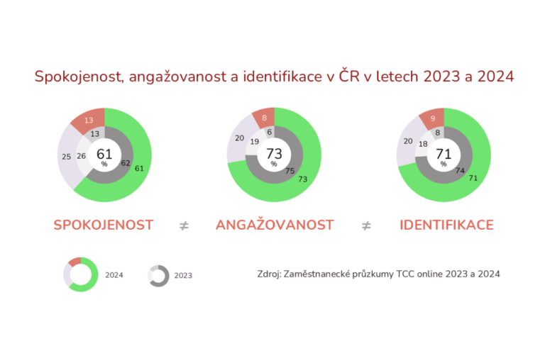 Angažovanost_Loajalita_identifikace zaměstnanců_graf, zdroj: Zaměstnanecké průzkumy TCC online