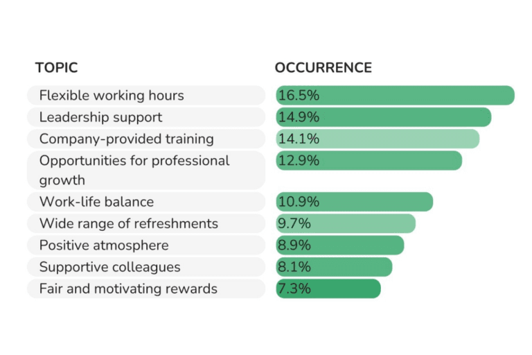 Employee Survey reports – AI analysis of open comments