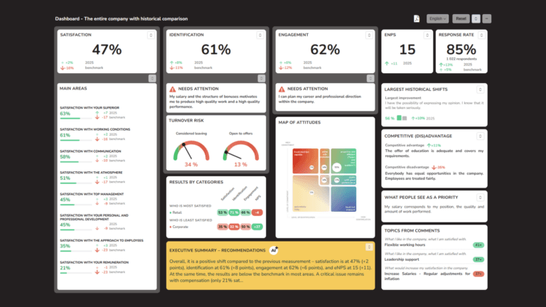 Interactive dashboards in TCC online Employee Surveys