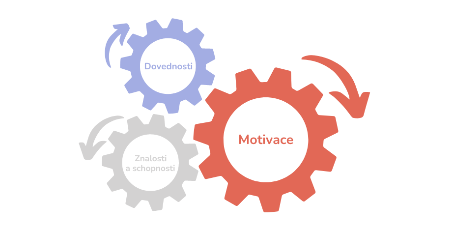 Development centrum – schema