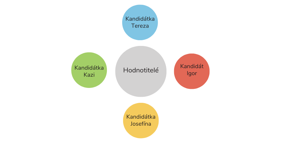 Výběr kandidátů v rámci Assessment centra