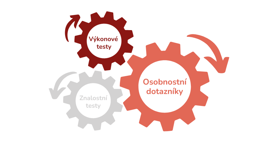 Součástí Assessment centra jsou také online psychodiagnostické dotazníky a testy zaměřené na osobnostní či výkonové charakteristiky, případně testy znalostní.