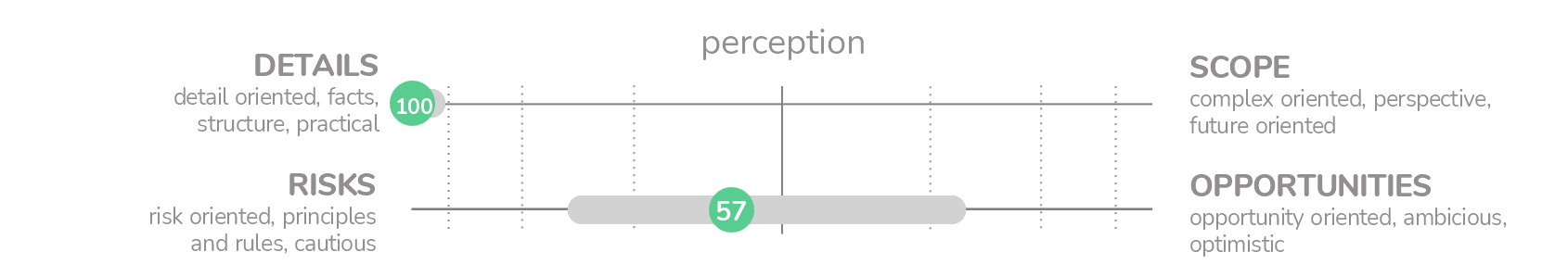 Multifactor Personality Profile – TCC online – For each scale, we now also display the variance of the responses.