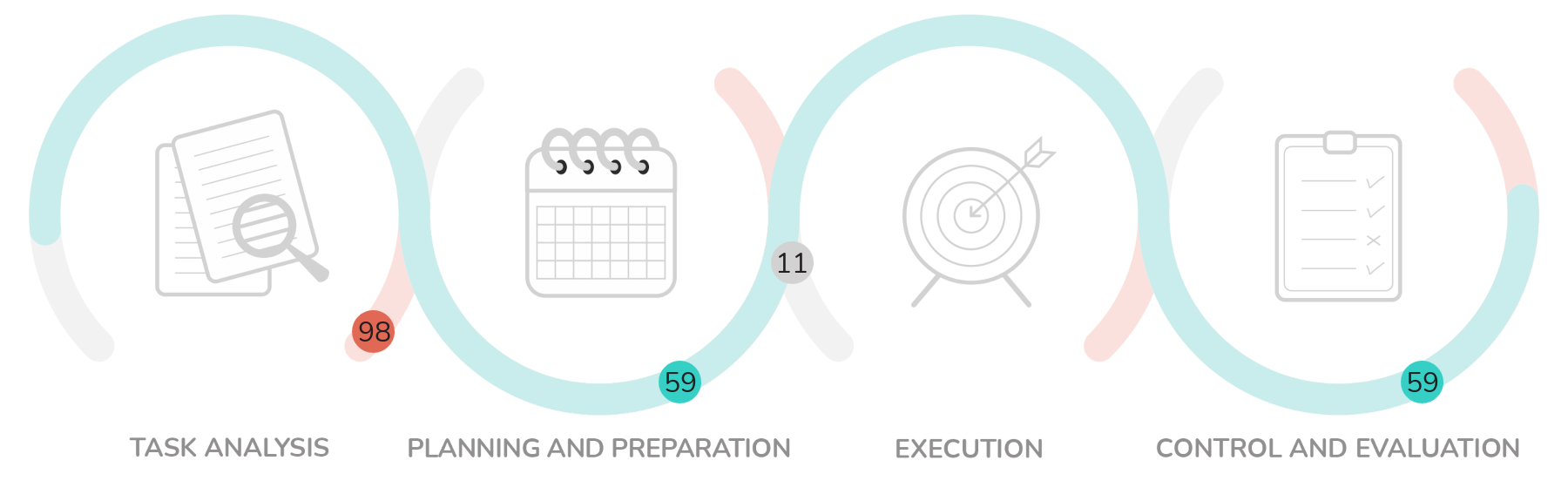 Graph from the output report of the Work Cycle questionnaire