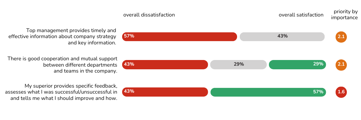 Graph: Example from the output report of the Employee Survey