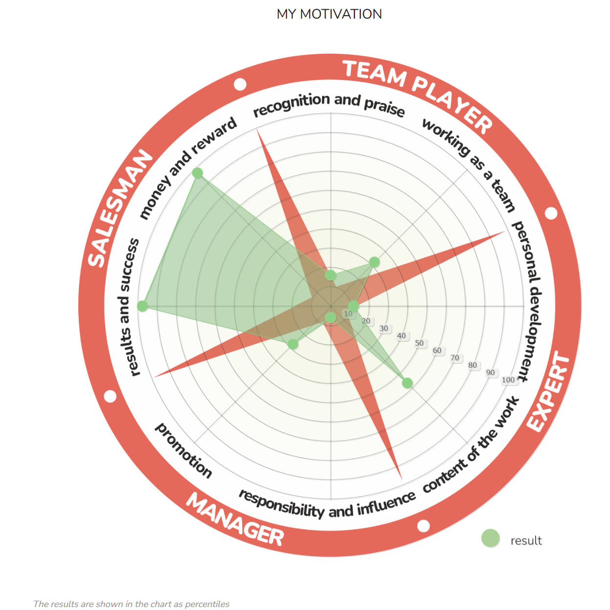 Source: Chart from the output report of the Career Compass Questionnaire, TCC online