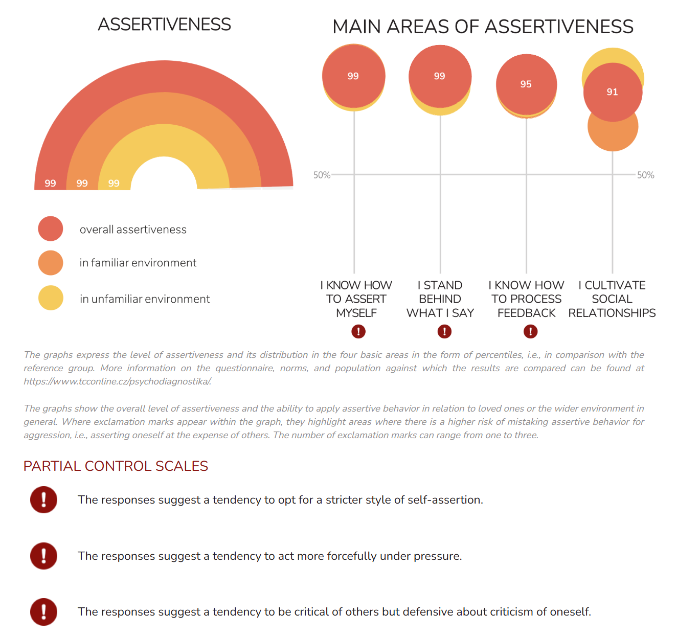 Chart from the output report of the Communication Style – Assertiveness Questionnaire (WORK), TCC online