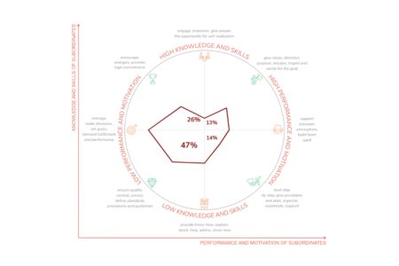 Managerial Style_Situational Leadership