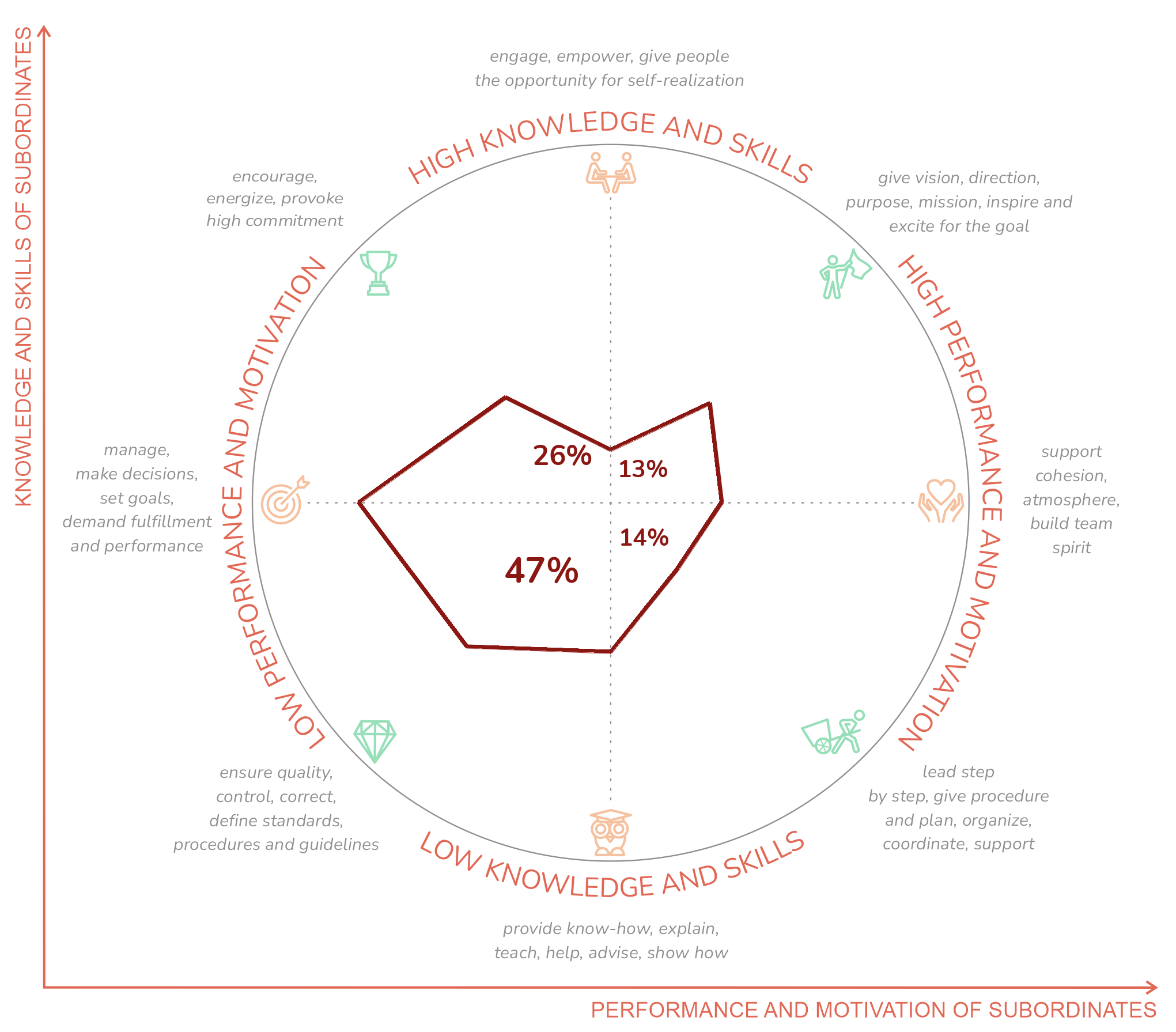 Situational leadership in the Managerial Style questionnaire output report
