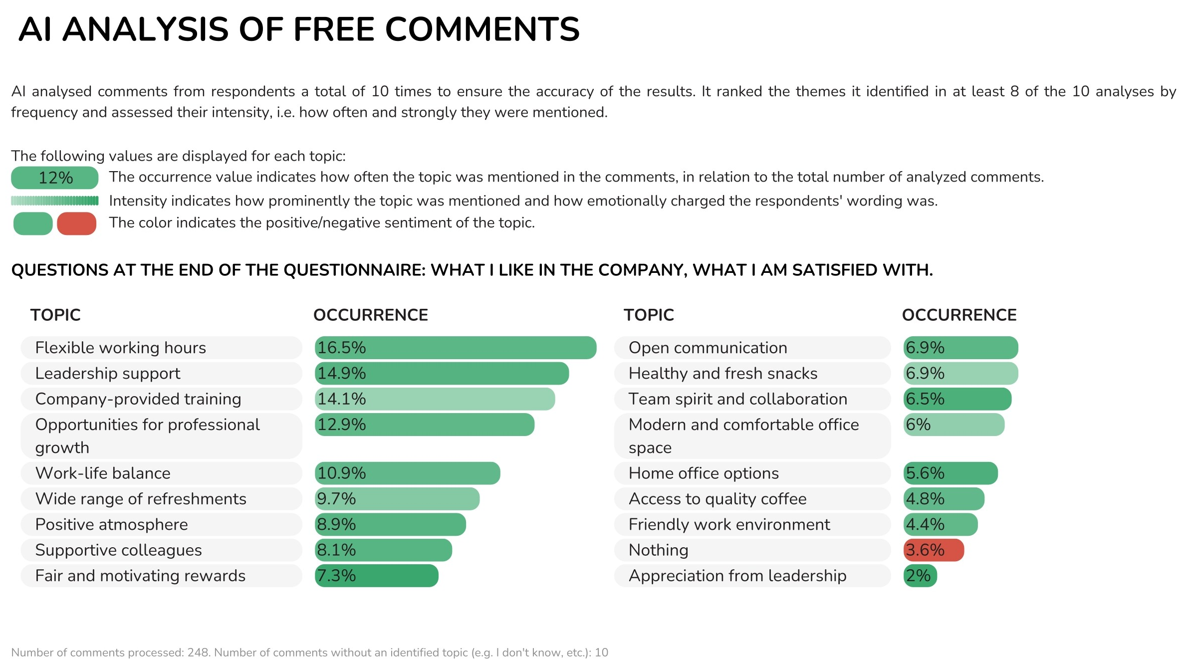Employee Survey reports – AI analysis of open comments