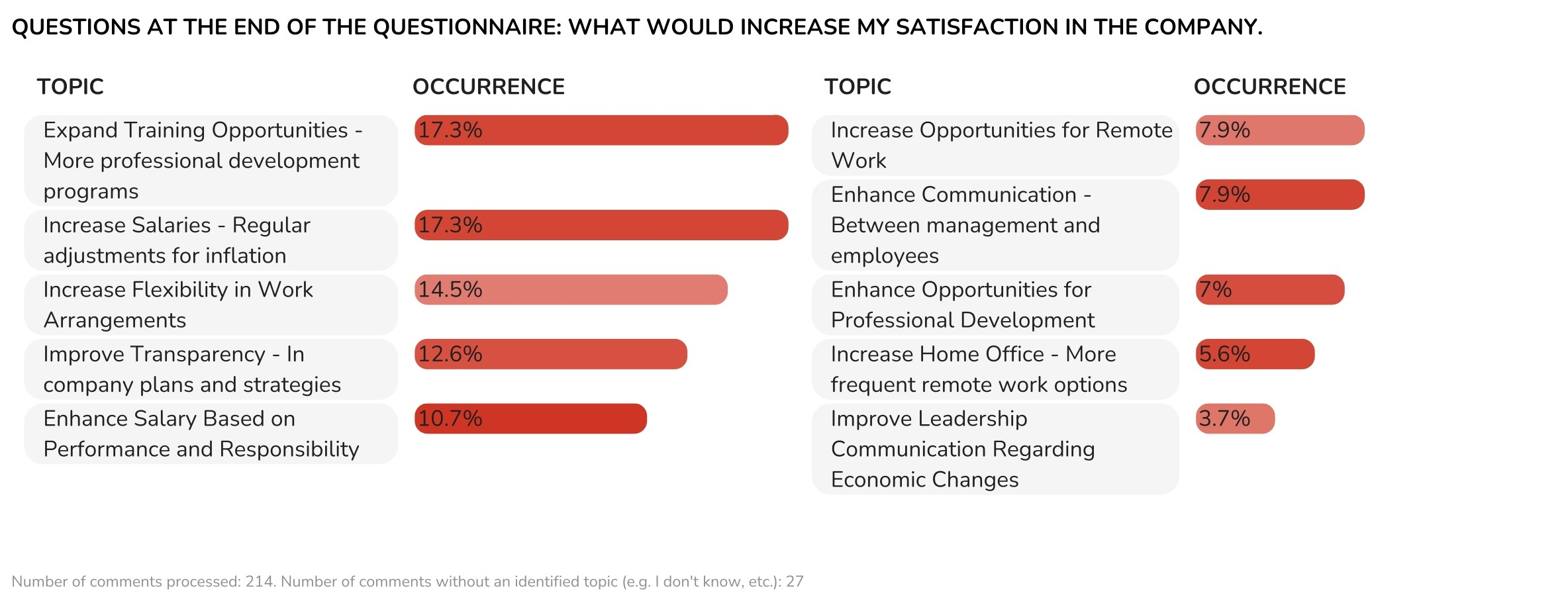Employee Survey reports – AI analysis of open comments