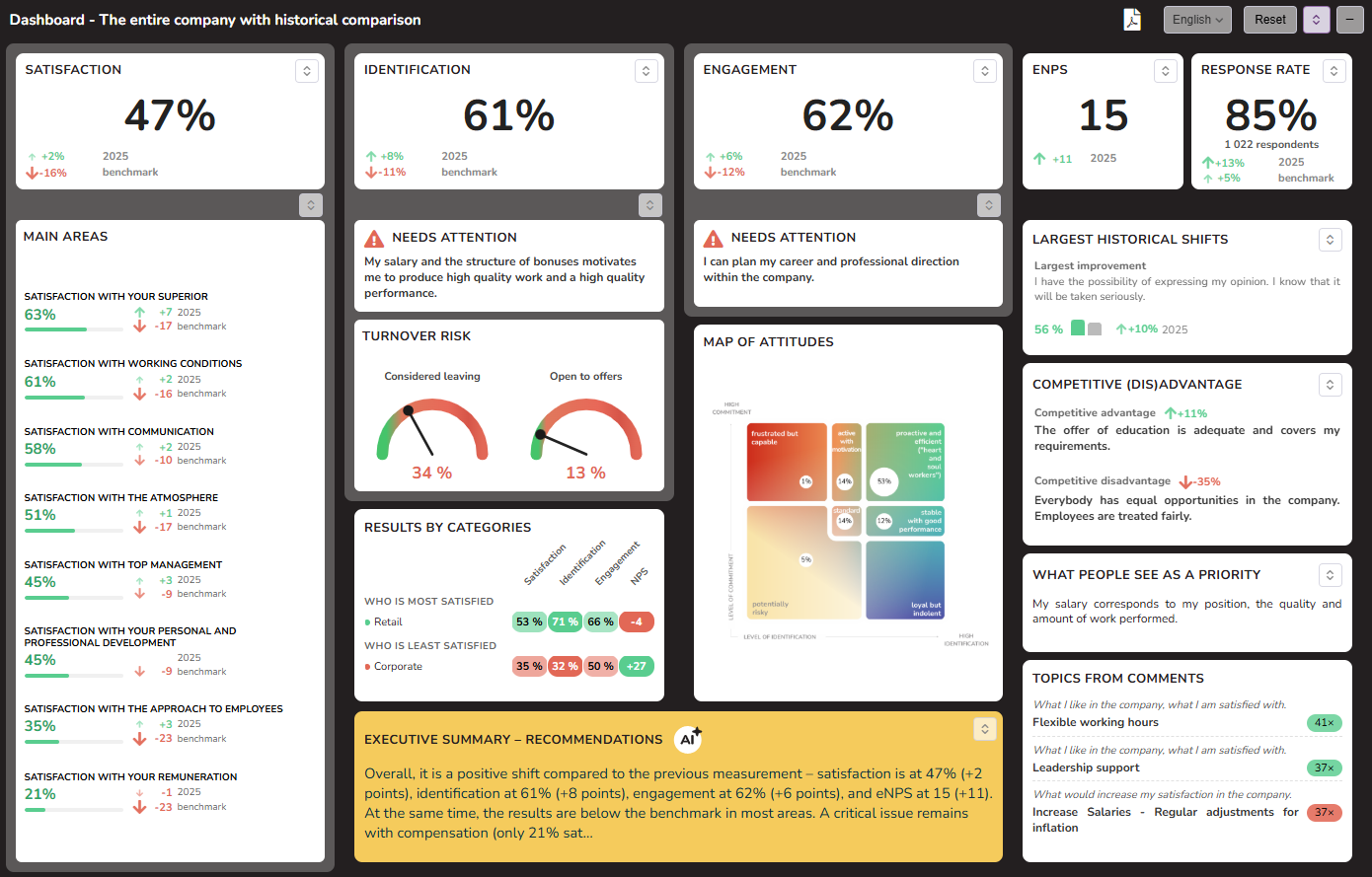 TCC online Employee Surveys—dashboard