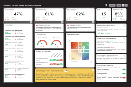 Interactive dashboards in TCC online Employee Surveys