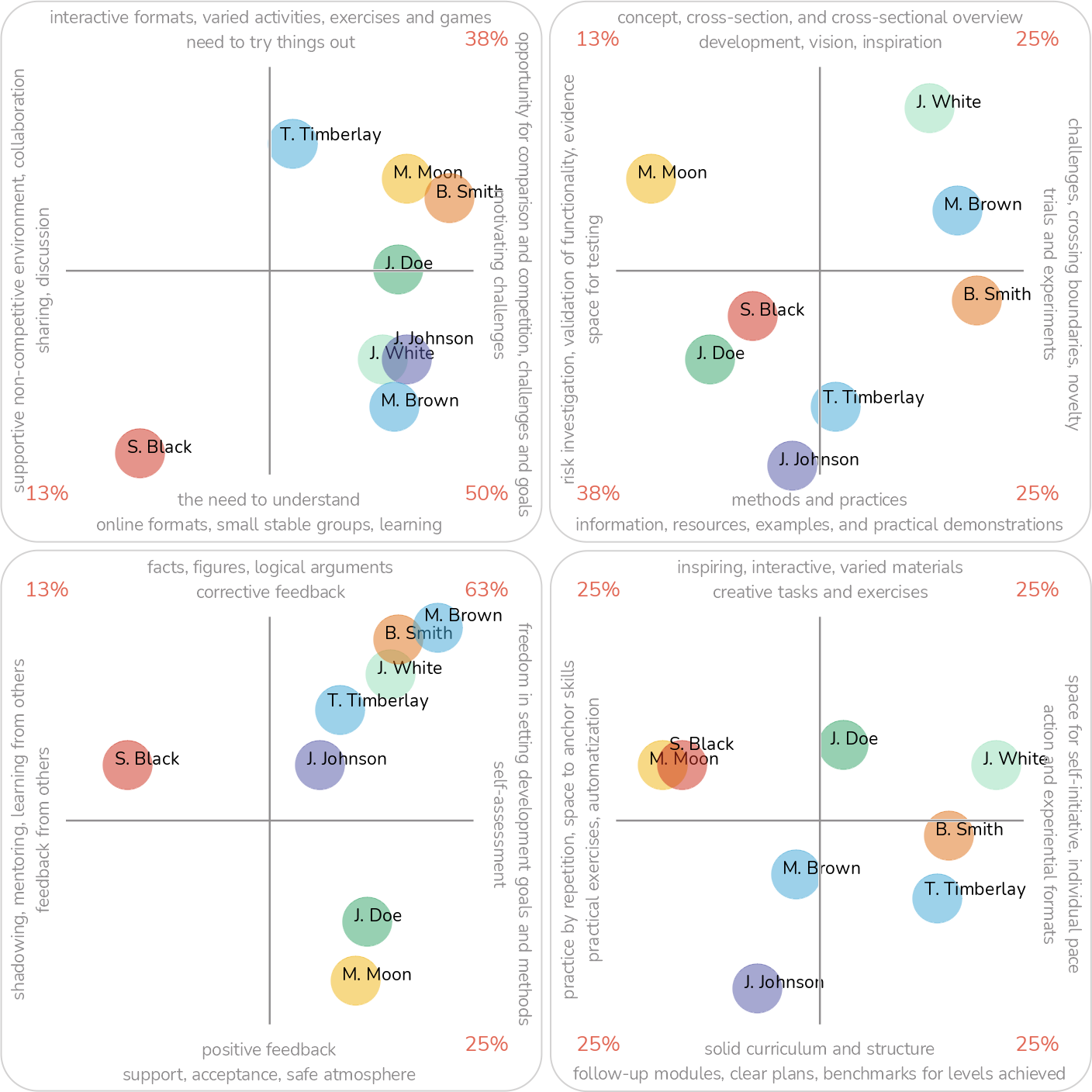 Psychodiagnostics – Mapping Team Development Activities, sample from a TCC online output report